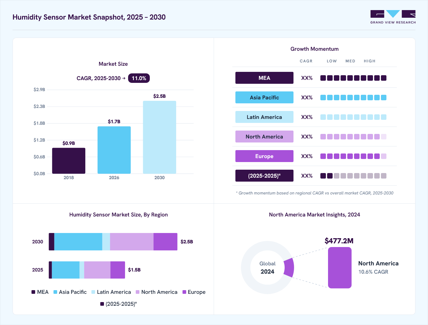 Humidity sensor market overview: Grand View Research estimates the global market size at USD 1.4 billion in 2024, projected to grow from USD 1.7 billion in 2026 to USD 2.5 billion by 2030 at a 11.0% CAGR, with regional growth momentum.