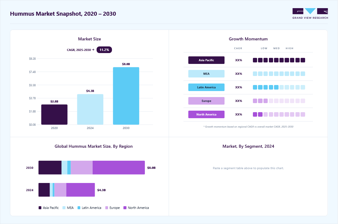 Hummus market overview highlighting global market size in 2024 (USD 4.26 Billion), revenue forecast for 2030 (USD 8.03 Billion), growth trends (CAGR 11.1% from 2025 to 2030), and regional growth momentum