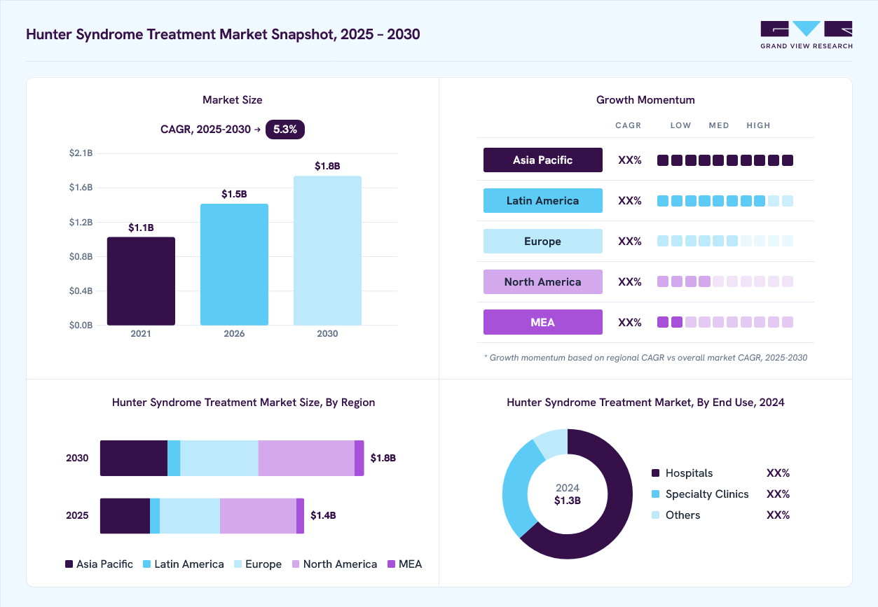 Hunter Syndrome Treatment market overview: Grand View Research estimates the global market size at USD 1.3 billion in 2024, projected to grow from USD 1.5 billion in 2026 to USD 1.8 billion by 2030 at a 5.3% CAGR, with regional growth momentum.