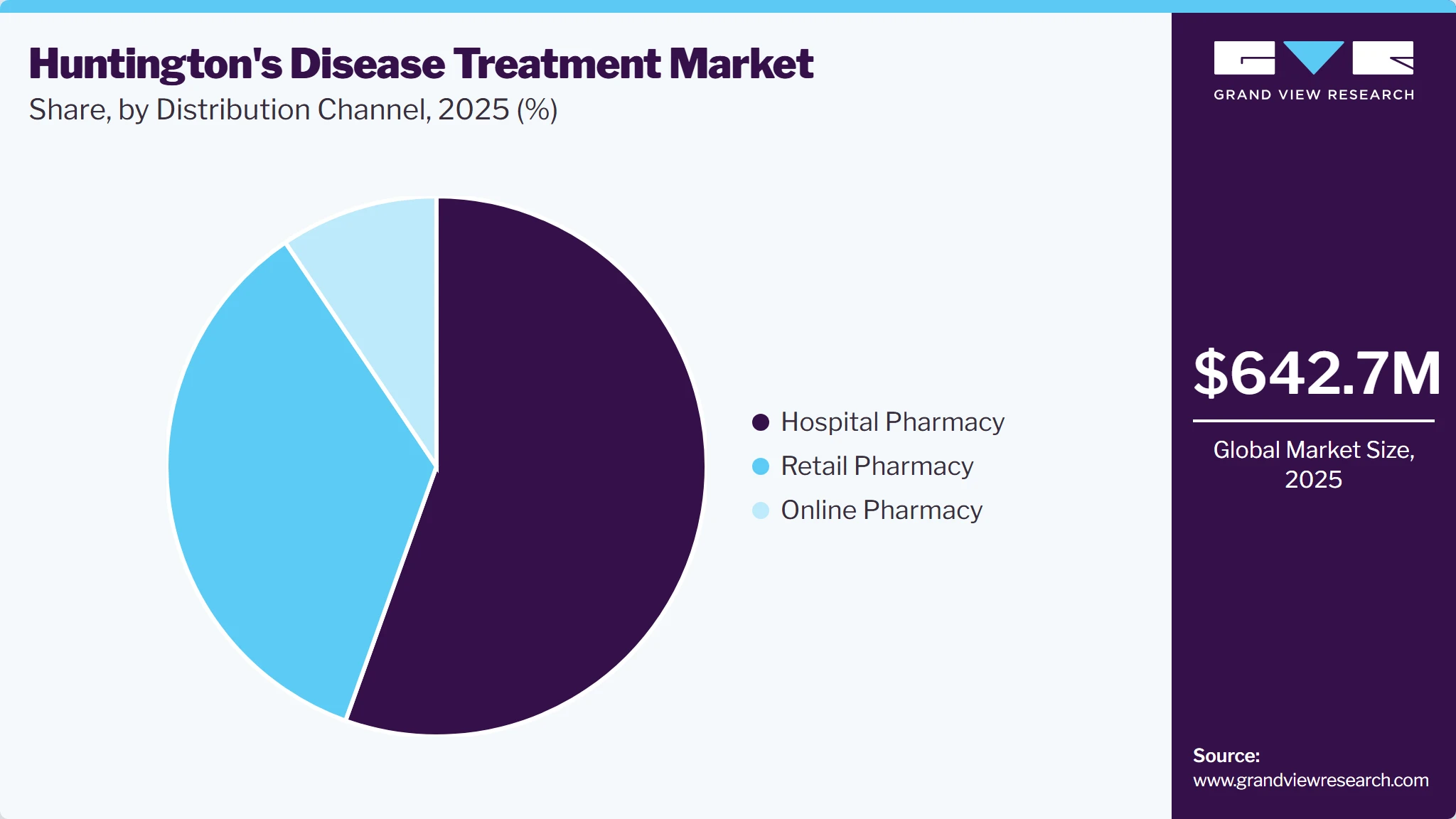 Huntington&rsquo;s Disease Treatment Market Share