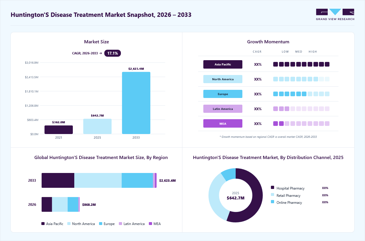 Huntington&rsquo;s disease treatment market overview: Grand View Research estimates the global market size at USD 642.7 million in 2025, projected to grow from USD 868.2 million in 2026 to USD 2623.4 million by 2033 at a 17.1% CAGR, with regional growth momentum.