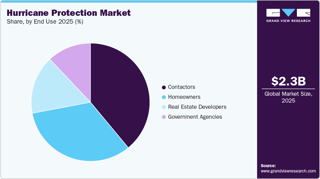 Hurricane Protection Market Share Hurricane Protection Market Share