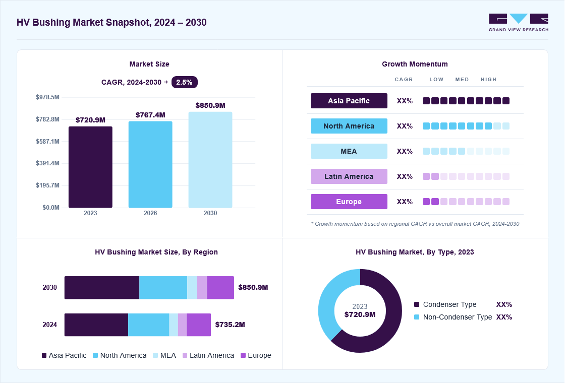 HV bushing market overview: Grand View Research estimates the global market size at USD 720.9 million in 2023, projected to grow from USD 767.4 million in 2026 to USD 850.9 million by 2030 at a 2.5% CAGR, with regional growth momentum.