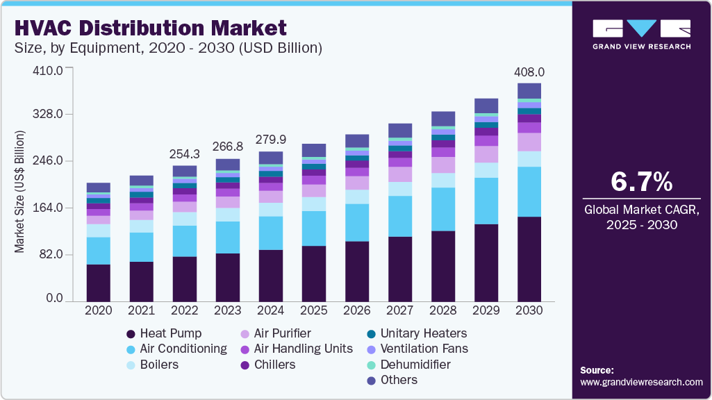 HVAC distribution market size was valued at USD 279.90 billion in 2024 and is projected to grow at 6.7% CAGR to reach USD 408.03 billion by 2030.