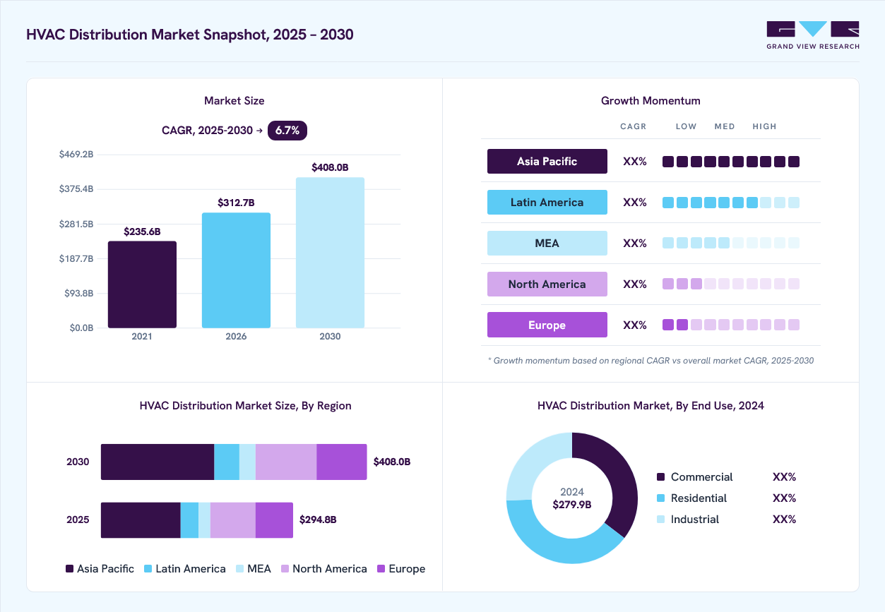 HVAC Distribution market overview: Grand View Research estimates the global market size at USD 279.9 billion in 2024, projected to grow from USD 312.7 billion in 2026 to USD 408.0 billion by 2030 at a 6.7% CAGR, with regional growth momentum.