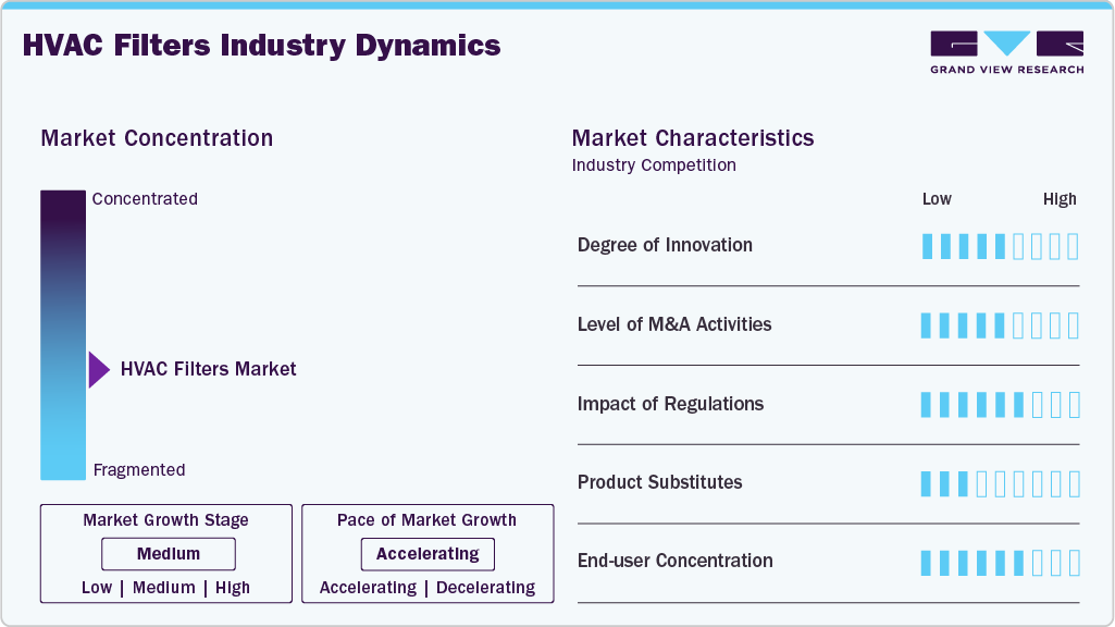 HVAC Filters Industry Dynamics