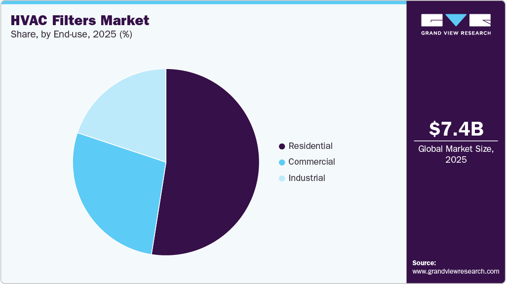 HVAC Filters Market Share