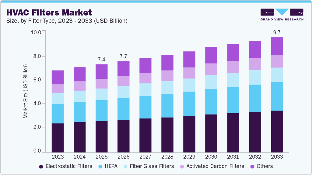 HVAC filters market size and growth forecast (2023-2033)