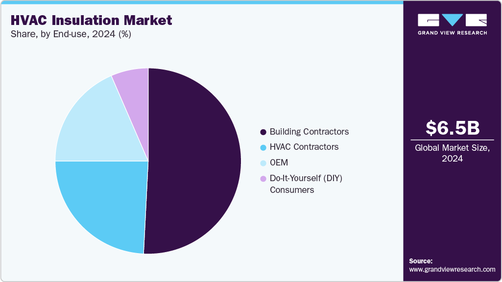 HVAC Insulation Market Share
