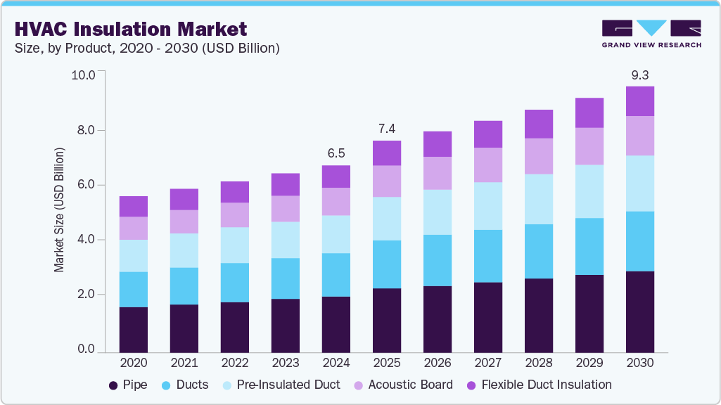HVAC insulation market size and growth forecast (2020-2030)