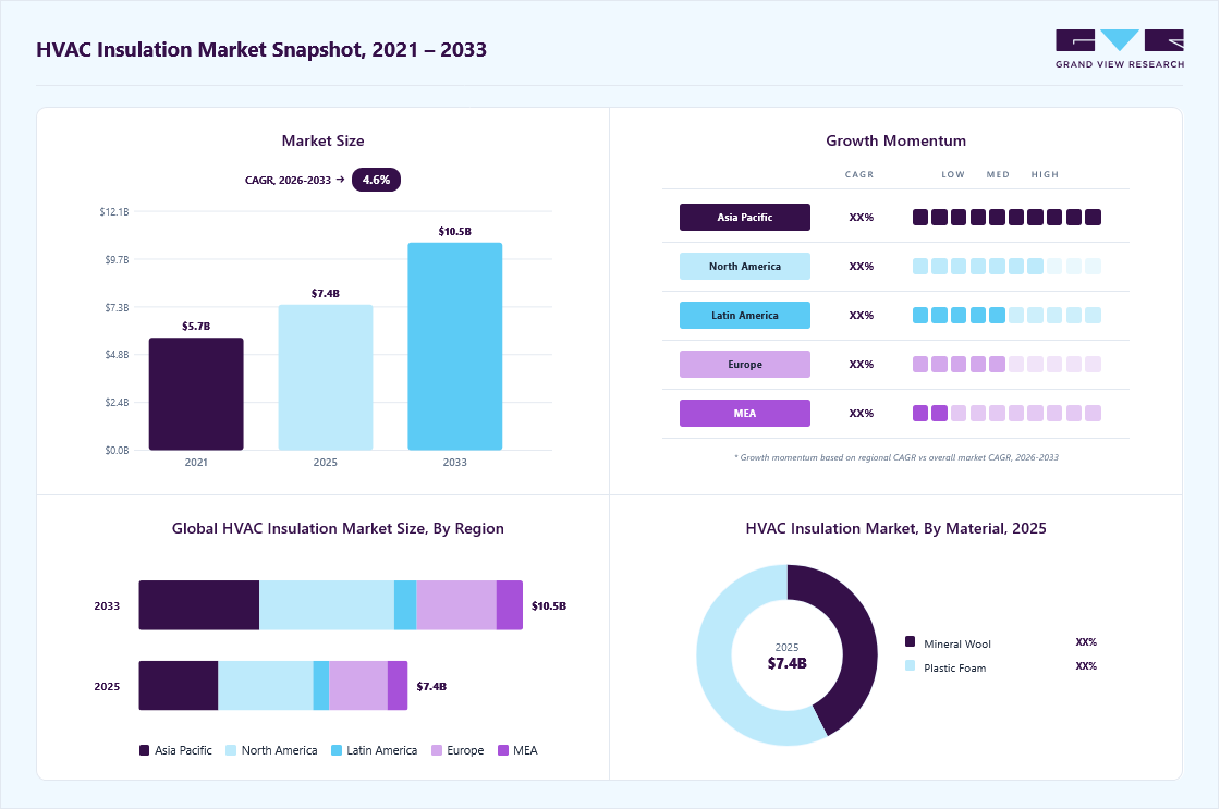 HVAC insulation market overview highlighting global market size in 2025 (USD 7.4 Billion), revenue forecast for 2033 (USD 10.5 Billion), growth trends (CAGR 4.6% from 2026 to 2033), and regional growth momentum