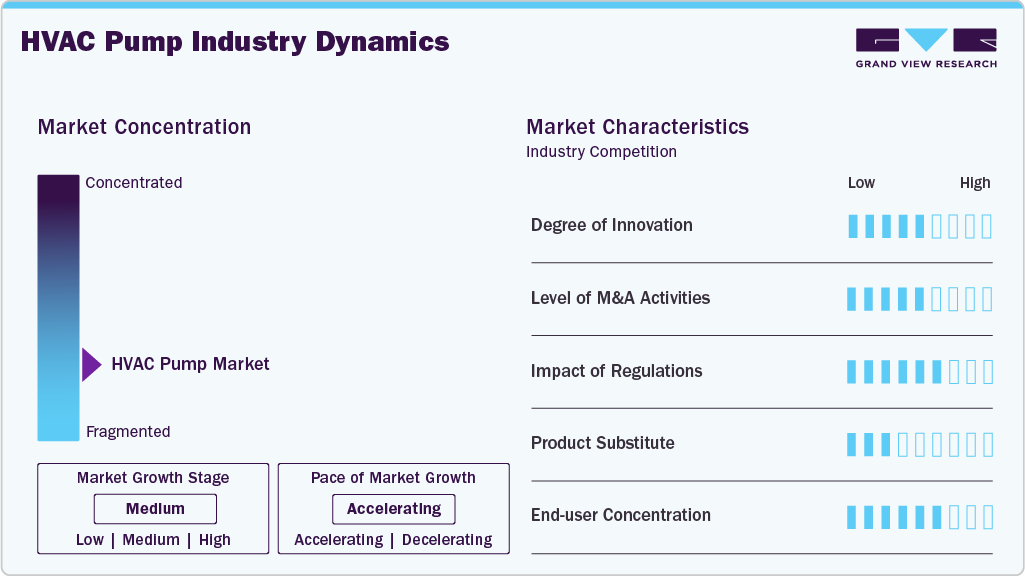 HVAC Pump Industry Dynamics