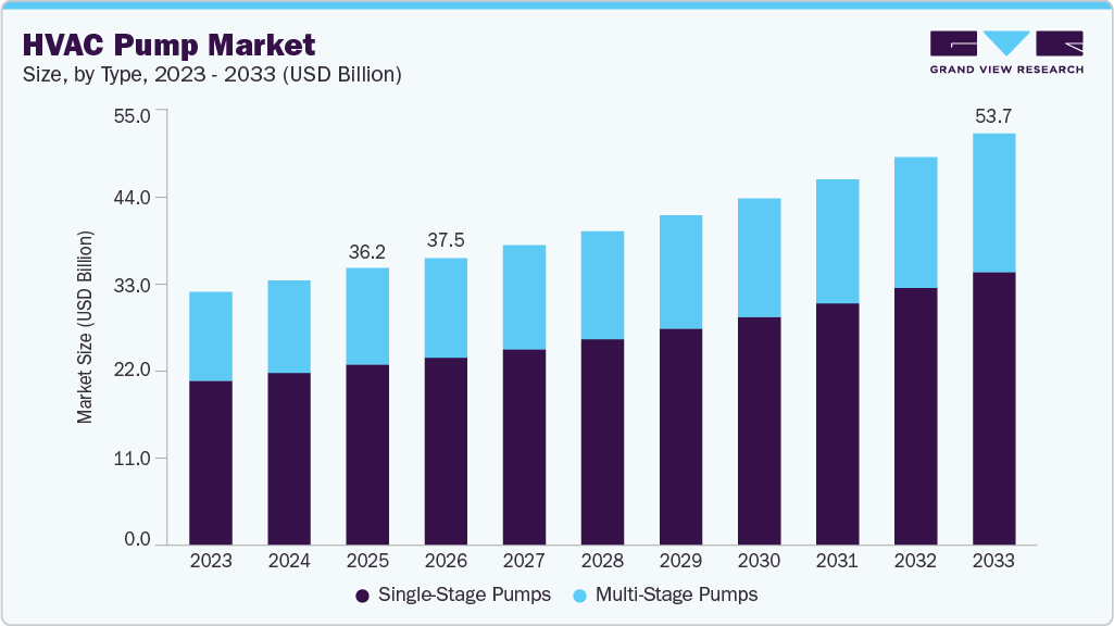 HVAC pump market size and growth forecast (2023-2033)