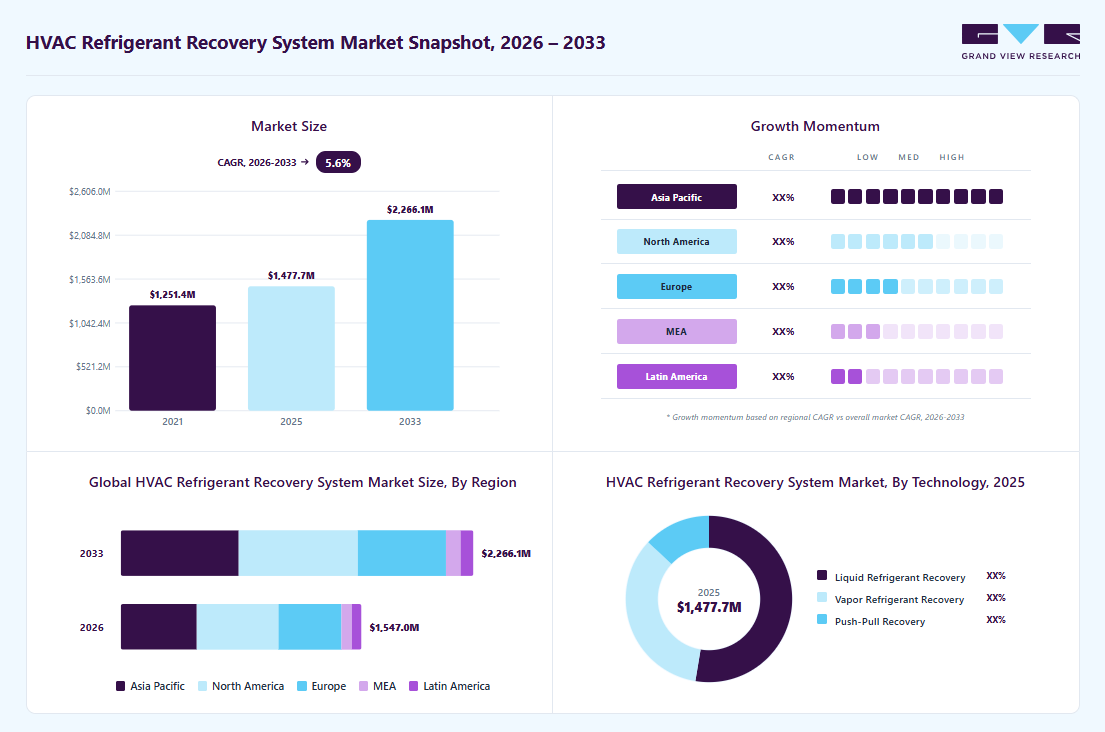 HVAC refrigerant recovery system market overview: Grand View Research estimates the global market size at USD 1477.7 million in 2025, projected to grow from USD 1546.9 million in 2026 to USD 2266 million by 2033 at a 5.6% CAGR, with regional growth momentum.