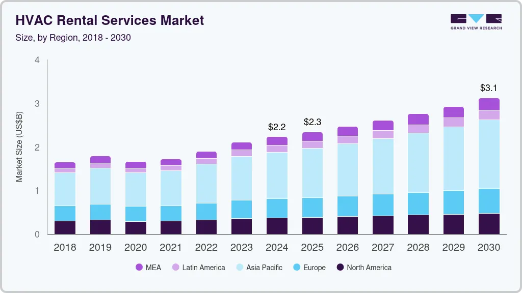 HVAC rental services market size by region, and growth forecast (2018-2030)