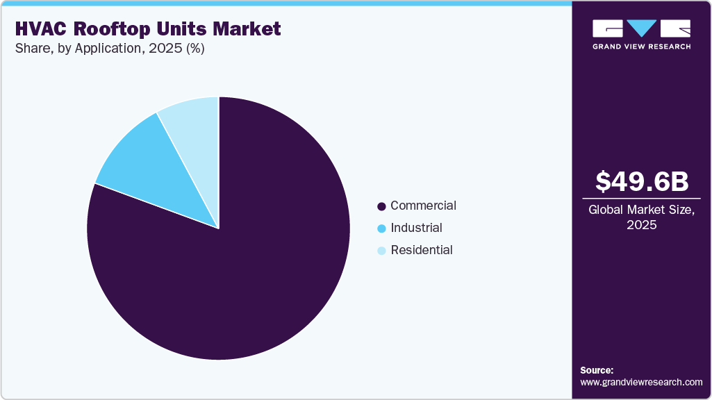HVAC Rooftop Units Market Share HVAC Rooftop Units Market Share