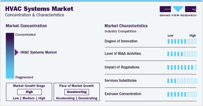 HVAC Systems Market Concentration & Characteristics