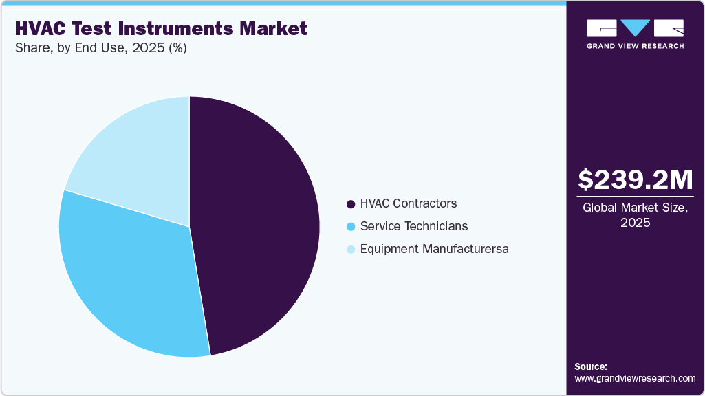 HVAC Test Instruments Market Share