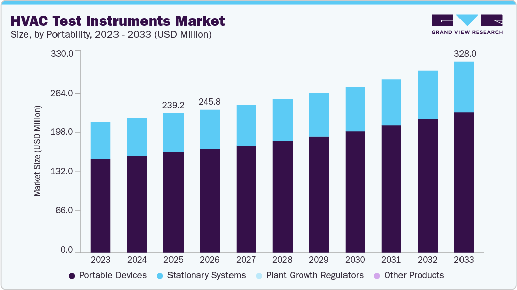 HVAC test instruments market size and growth forecast (2023-2033)