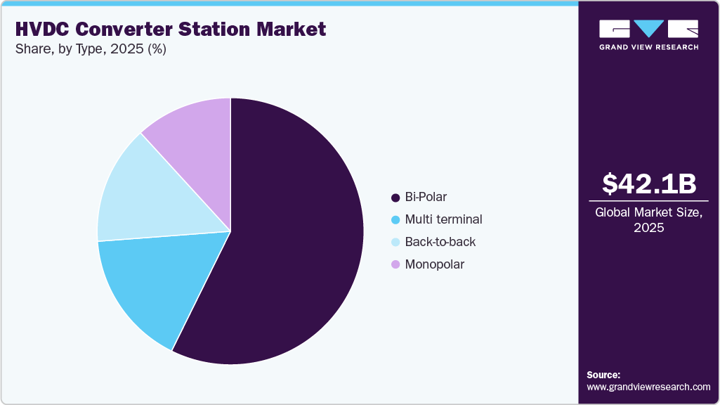 HVDC Converter Station Market Share