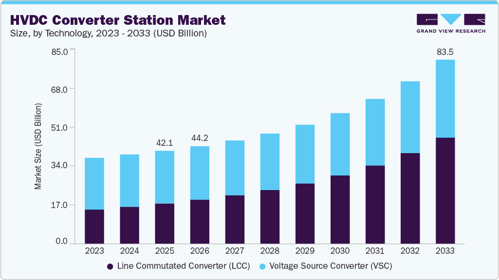 HVDC converter station market size and growth forecast (2023-2033)