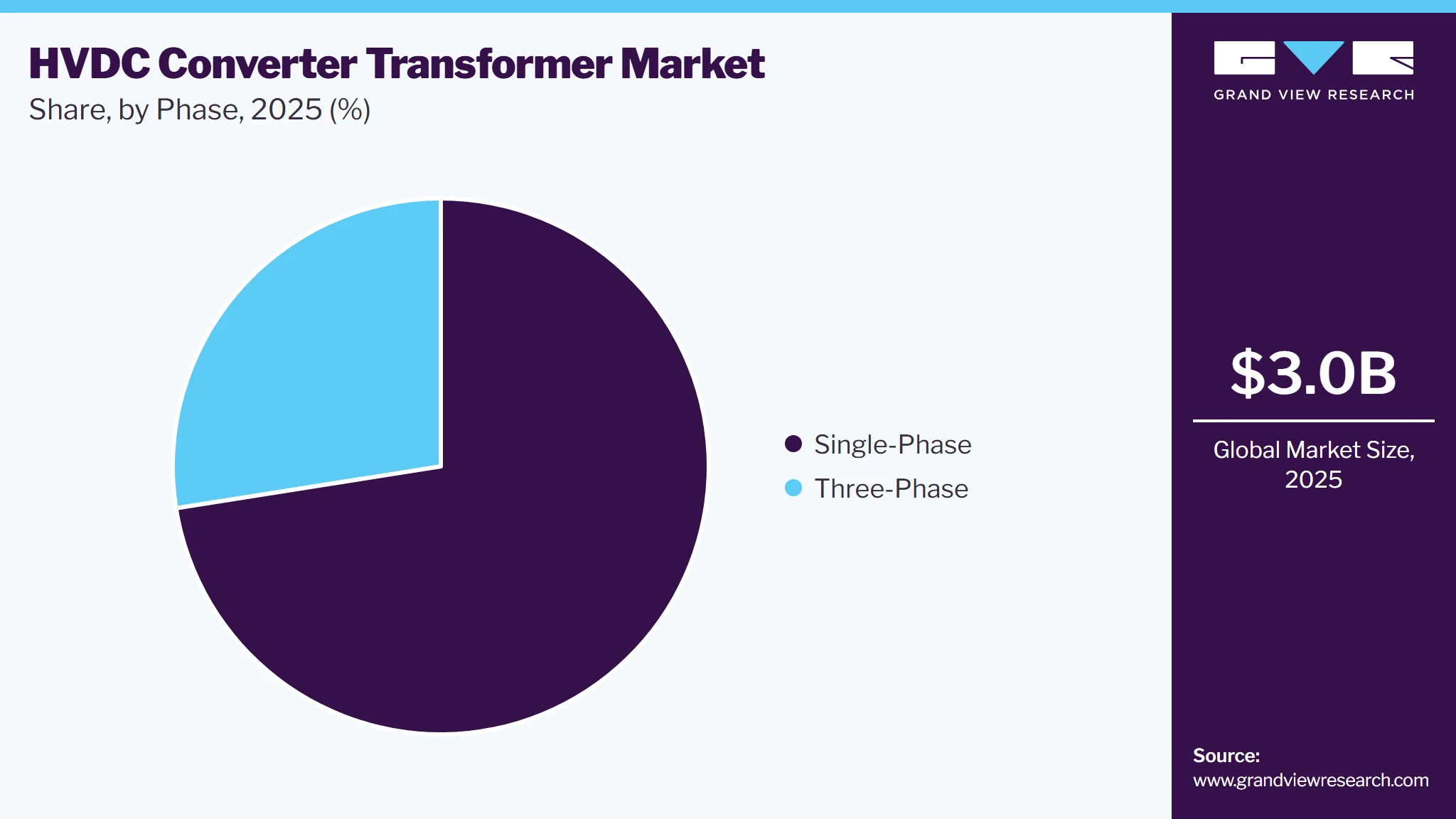 HVDC Converter Transformer Market Share