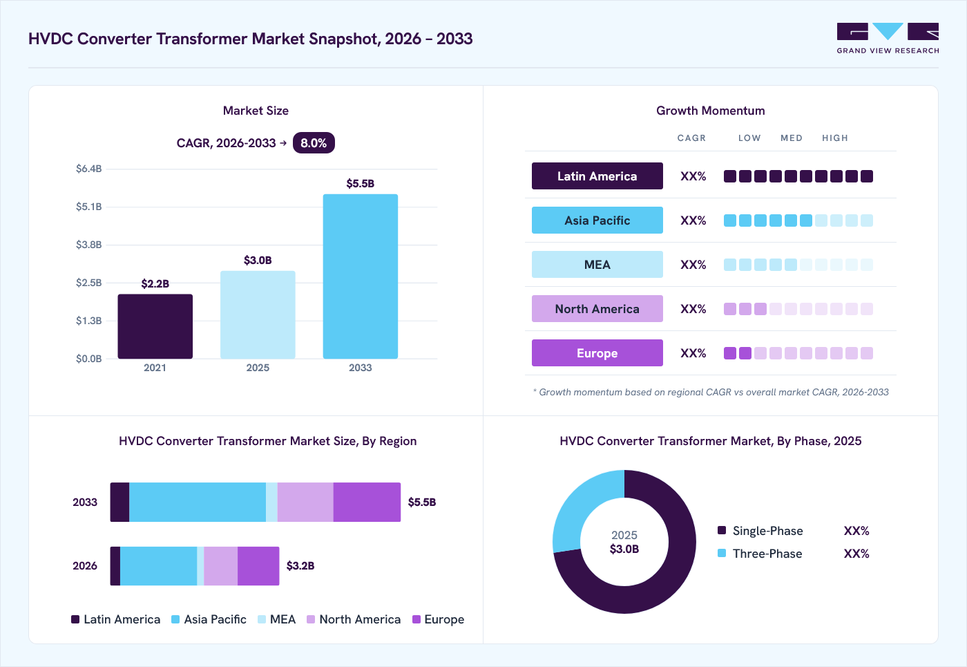 HVDC converter transformer market overview: Grand View Research estimates the global market size at USD 3.0 billion in 2025, projected to grow from USD 3.2 billion in 2026 to USD 5.5 billion by 2033 at a 8.0% CAGR, with regional growth momentum.