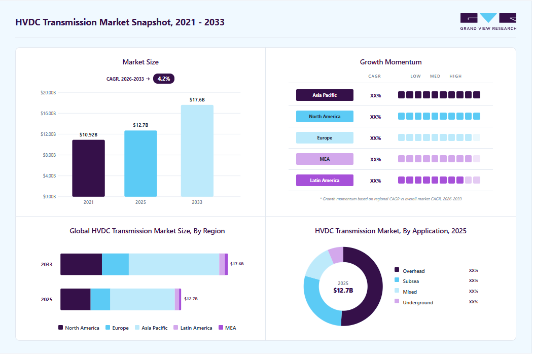 HVDC transmission market overview highlighting global market size in 2025 (USD 12.69 Billion), revenue forecast for 2033 (USD 17.60 Billion), growth trends (CAGR 4.2% from 2026 to 2033), and regional growth momentum