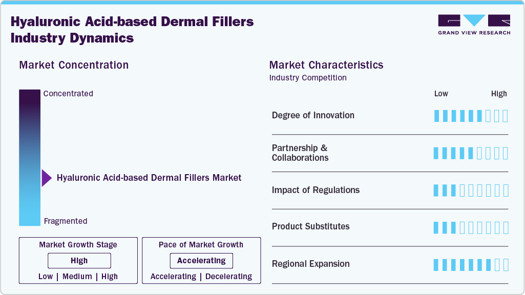 Hyaluronic Acid-based Dermal Fillers Industry Dynamics