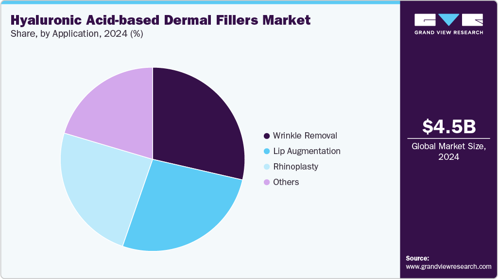 Hyaluronic Acid-based Dermal Fillers Market Share