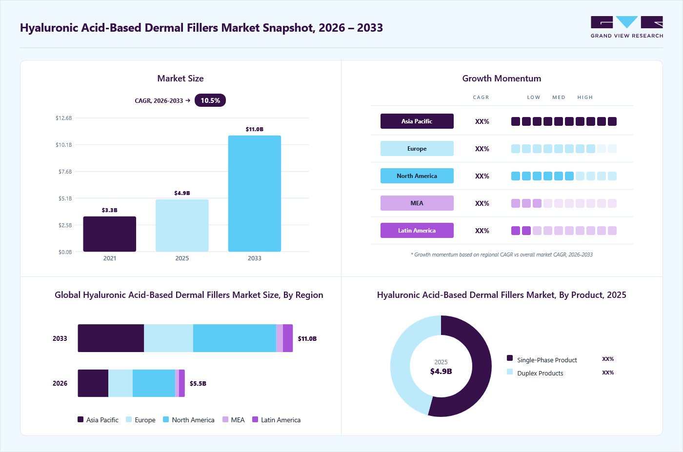 Hyaluronic acid-based dermal fillers market overview: Grand View Research estimates the global market size at USD 4.9 billion in 2025, projected to grow from USD 5.5 billion in 2026 to USD 11.0  billion by 2033 at a 10.5% CAGR, with regional growth momentum.