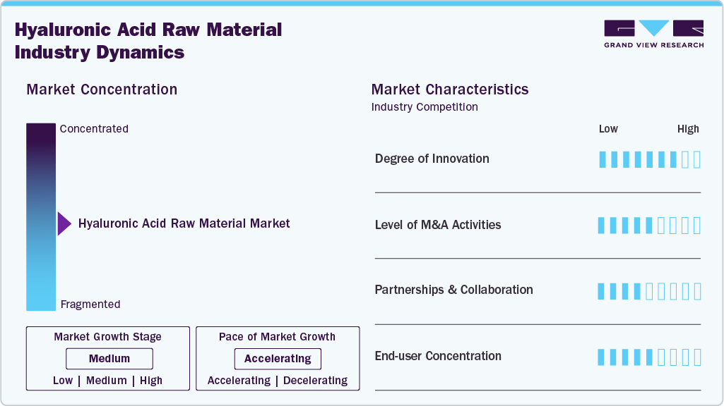 Hyaluronic Acid Raw Material Industry Dynamics