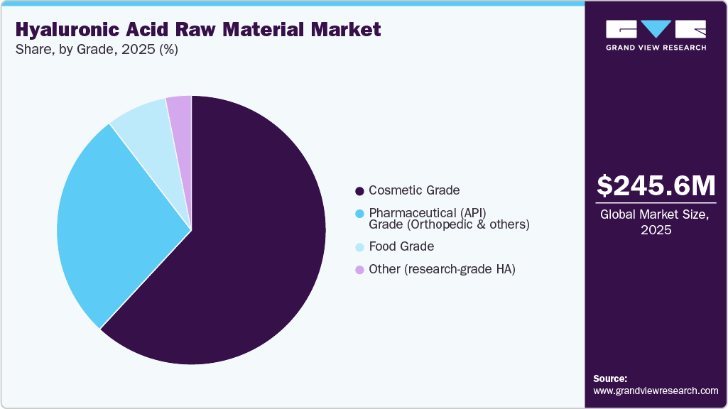 Hyaluronic Acid Raw Material Market Share