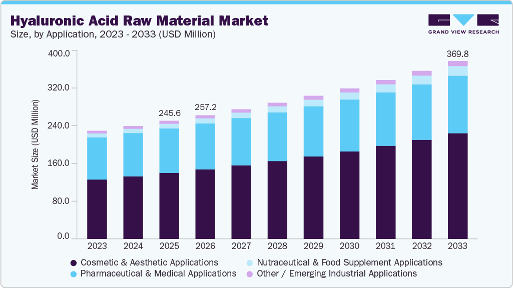 Hyaluronic acid raw material market size and growth forecast (2023-2033)
