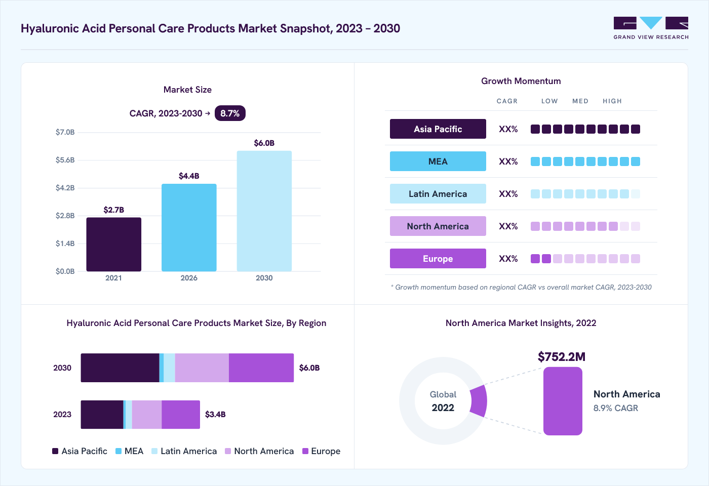 Hyaluronic acid personal care products market overview: Grand View Research estimates the global market size at USD 3.0 billion in 2022, projected to grow from USD 4.4 billion in 2026 to USD 6.0 billion by 2030 at a 8.7% CAGR, with regional growth momentum.