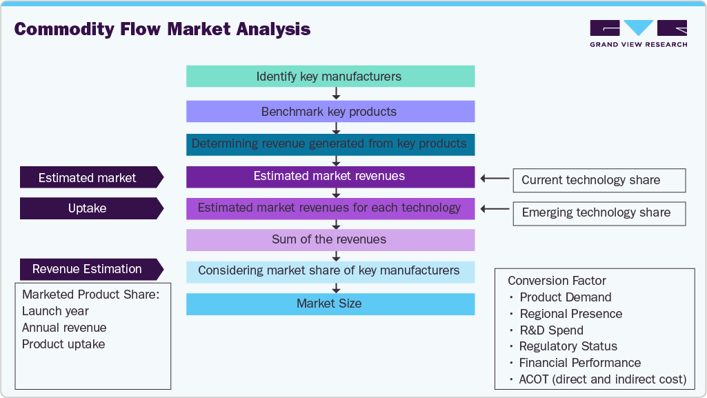 Hyaluronic Acid Raw Material Market Estimation Model