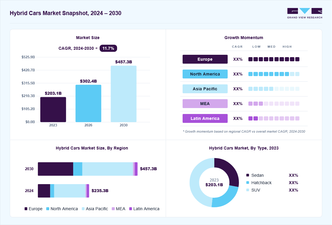 Hybrid cars market overview: Grand View Research estimates the global market size at USD 203.1 billion in 2023, projected to grow from USD 302.4 billion in 2026 to USD 457.3 billion by 2030 at a 11.7% CAGR, with regional growth momentum.