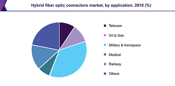 Hybrid fiber optic connectors market, by application, 2016 (%)