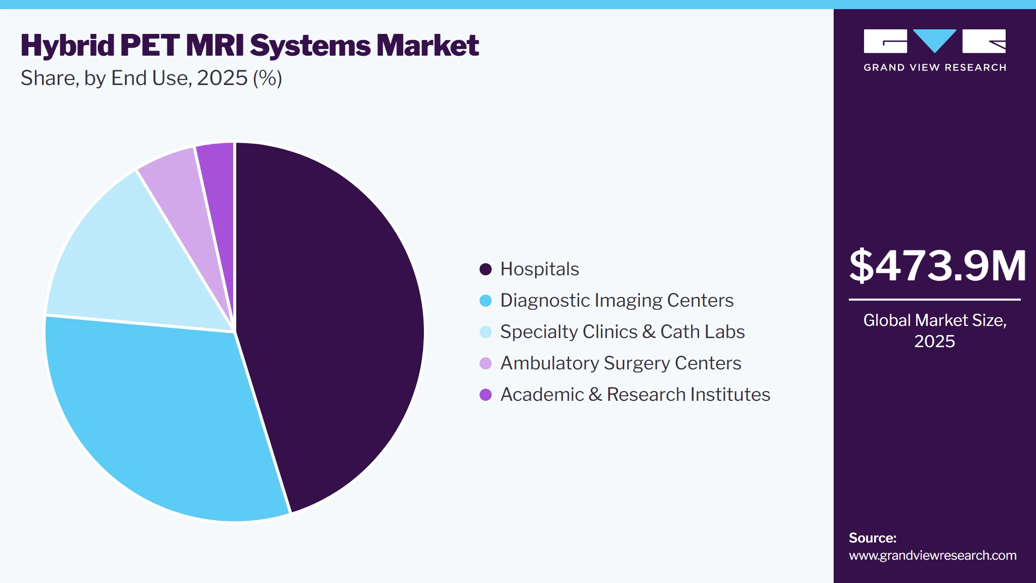 Hybrid PET MRI Systems Market Share