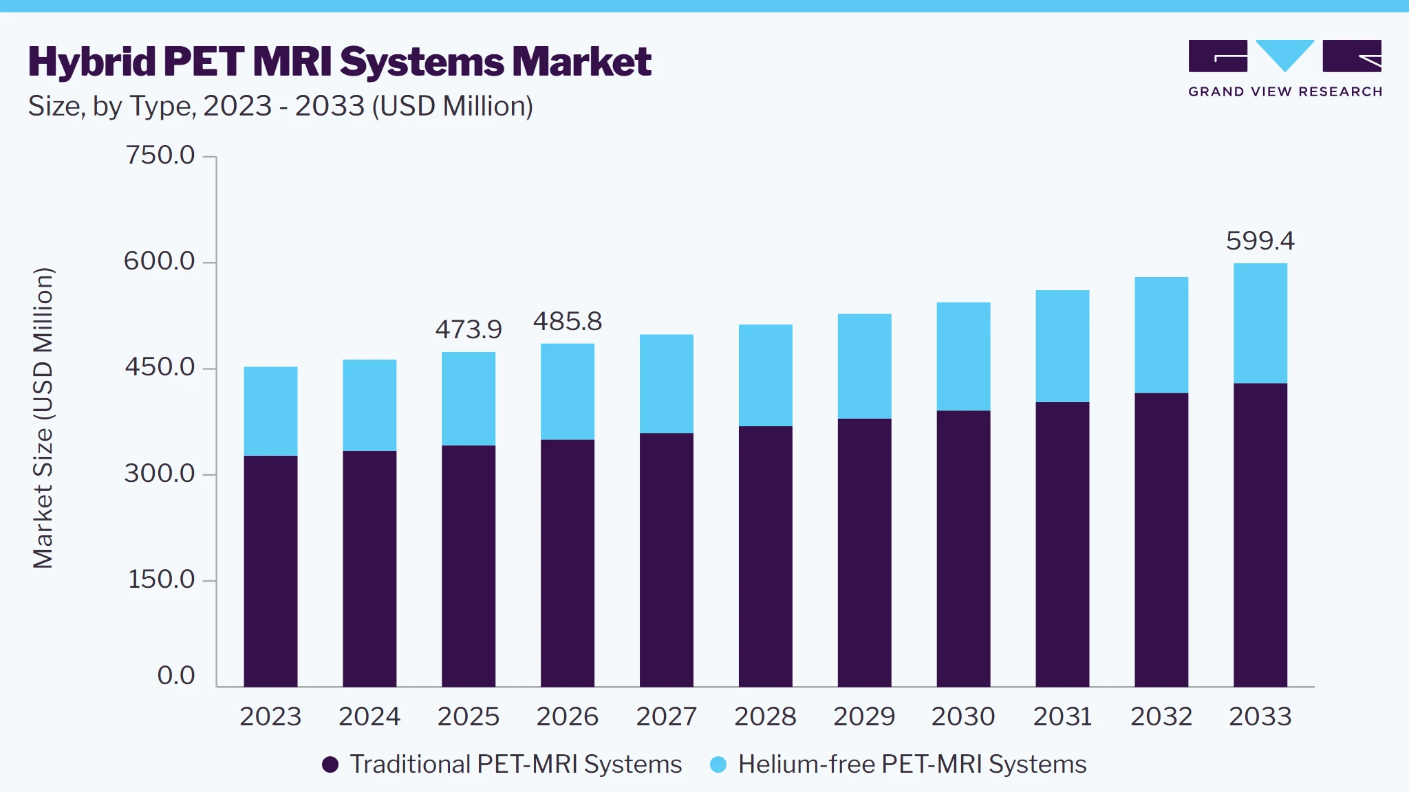 Hybrid PET MRI systems market size and growth forecast (2023-2033)