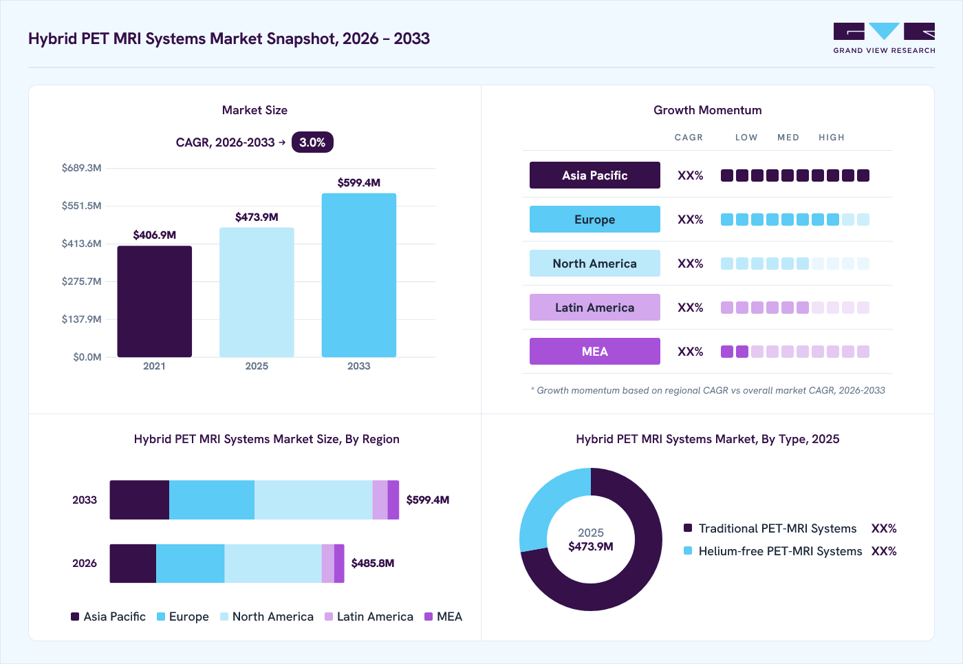 Hybrid PET MRI systems market overview: Grand View Research estimates the global market size at USD 473.9 million in 2025, projected to grow from USD 485.8 million in 2026 to USD 599.4 million by 2033 at a 3.0% CAGR, with regional growth momentum.