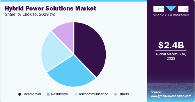 Hybrid Power Solutions Market Share, By End Use, 2023 (%)