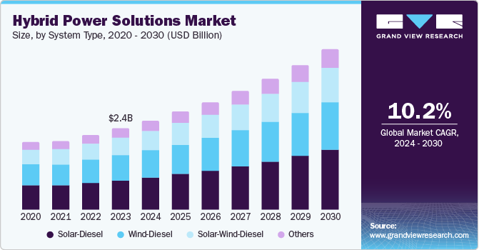 Hybrid Power Solutions Market Size, By System Type, 2020 - 2030 (USD Billion)