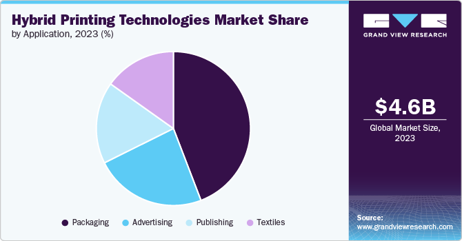 Hybrid Printing Technologies Market Share by Application, 2023 (%) Hybrid Printing Technologies Market Share, 2023