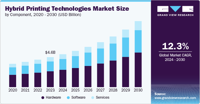 Hybrid Printing Technologies Market Size by Component, 2020 - 2030 (USD Billion) Hybrid Printing Technologies Market Size, 2024 - 2030