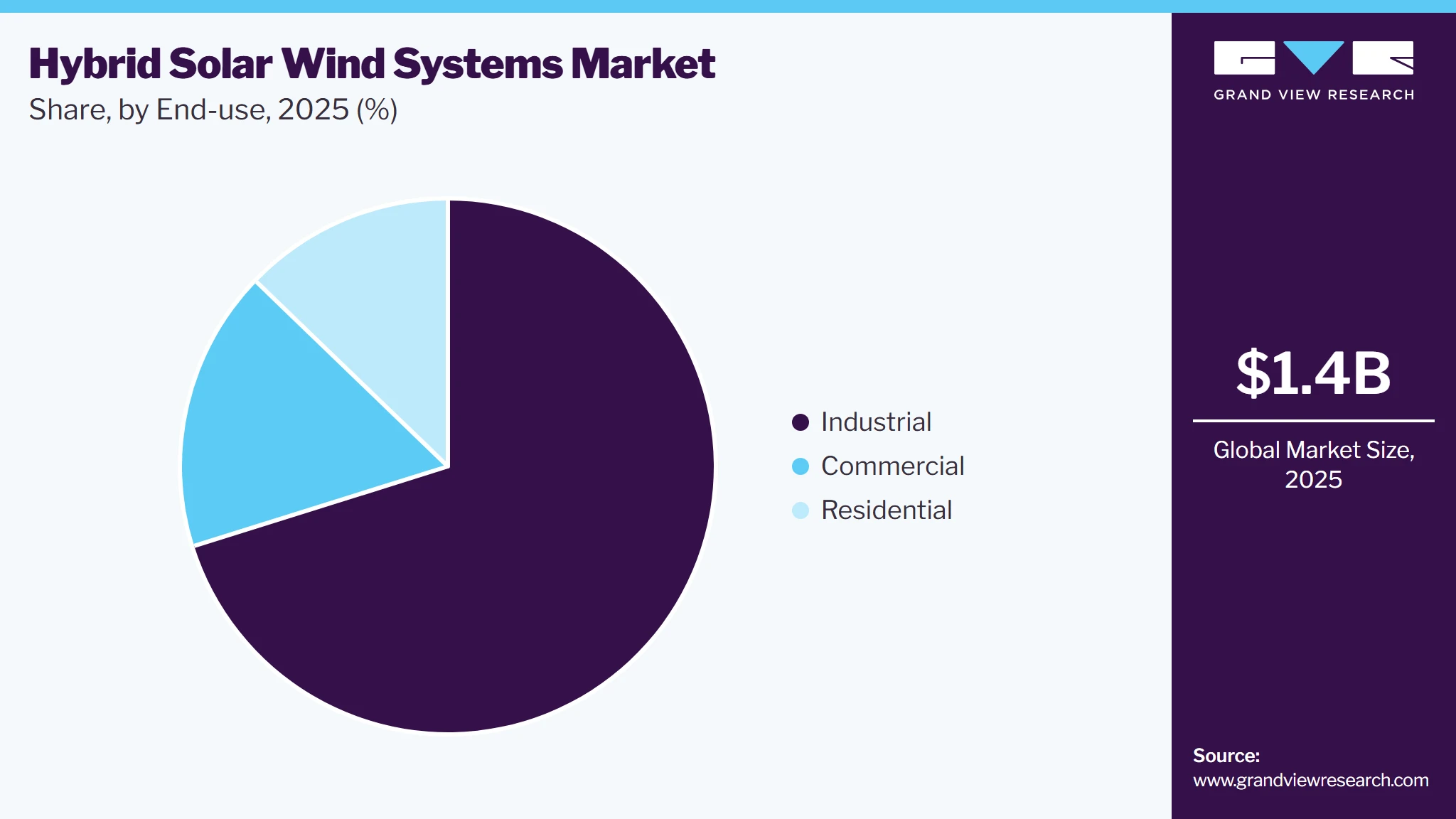 Hybrid Solar Wind Systems Market Share