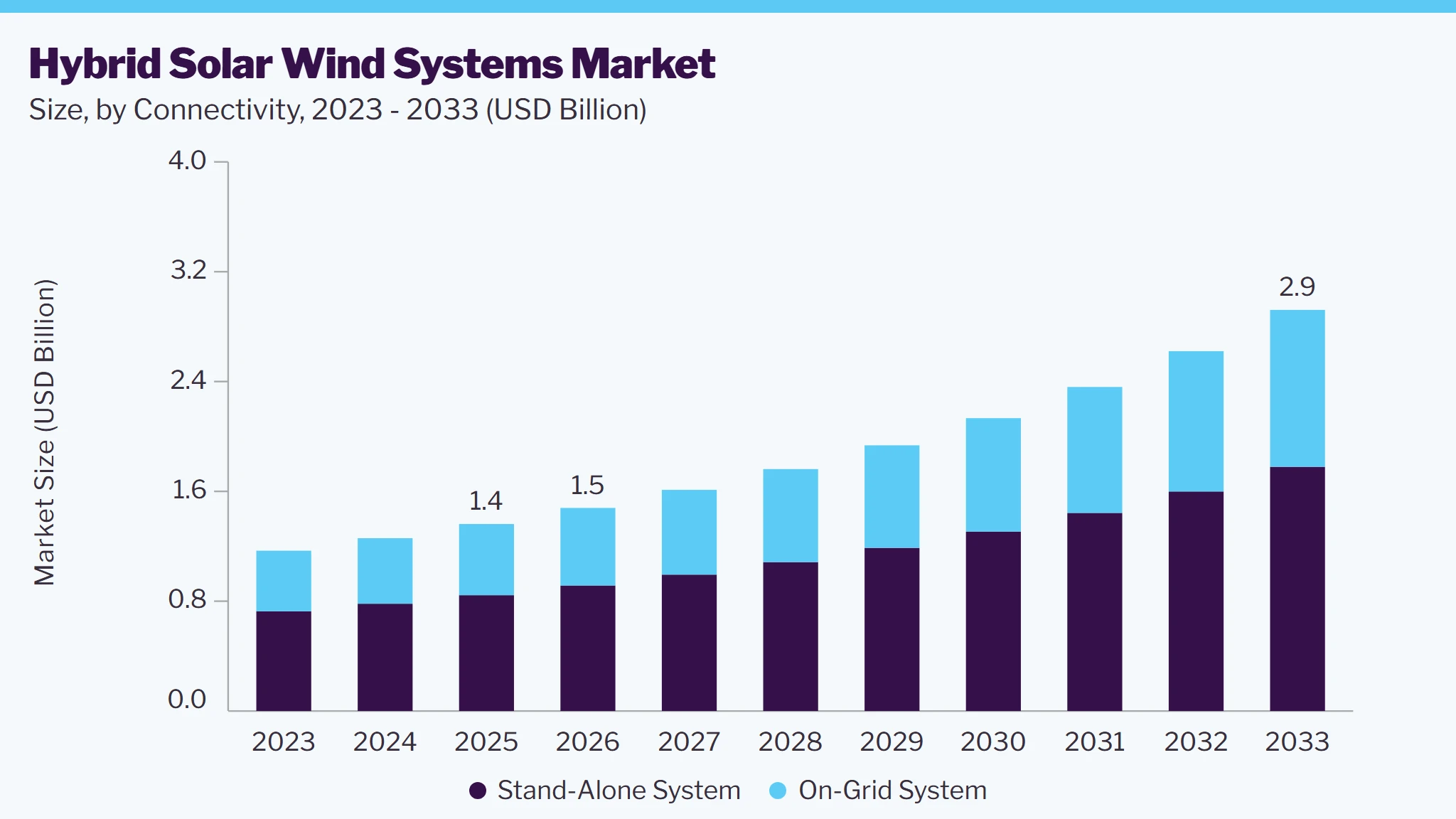 Hybrid solar wind systems market size and growth forecast (2023-2033)