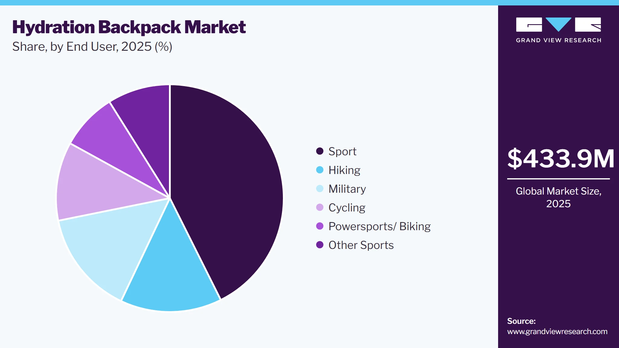 Hydration Backpack Market Share Hydration Backpack Market Share