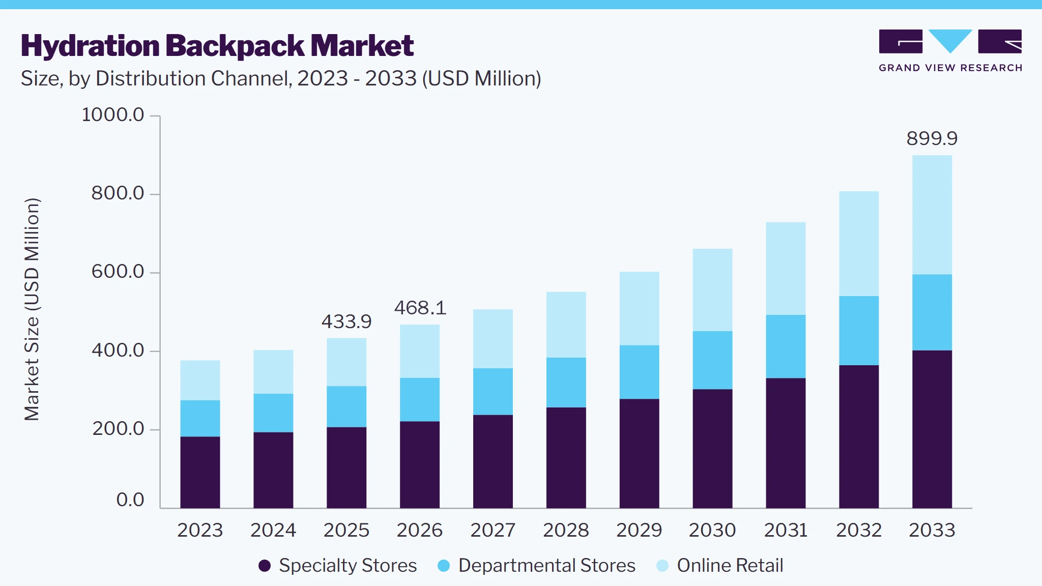 Hydration Backpack market size and growth forecast (2023-2033) Hydration Backpack market size and growth forecast (2023-2033)