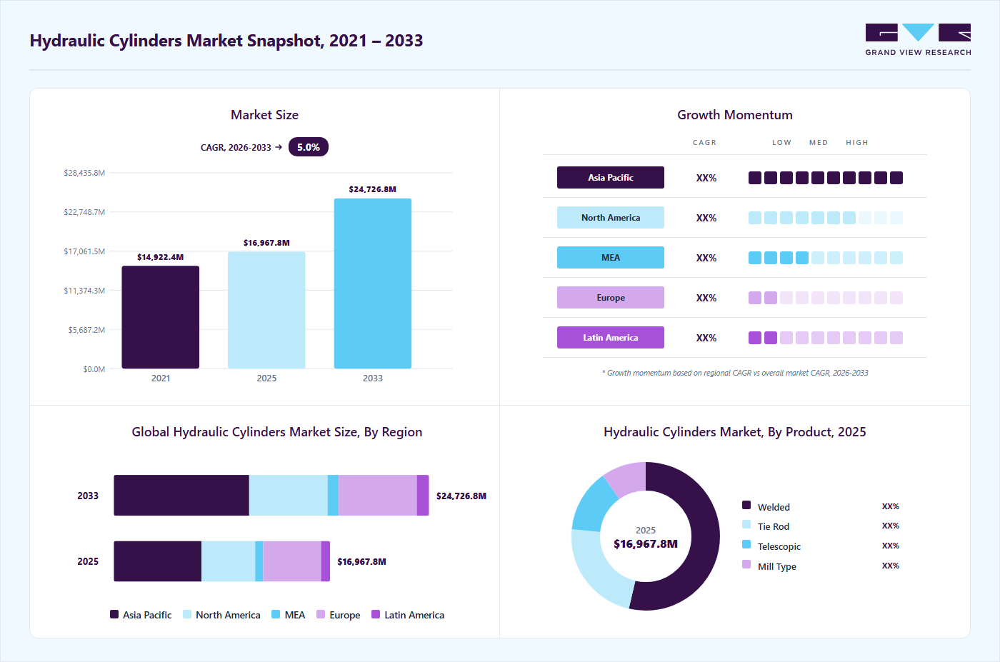 Hydraulic cylinder market overview highlighting global market size in 2025 (USD 16,967.8 Billion), revenue forecast for 2033 (USD 24,726.8 Billion), growth trends (CAGR 5.0% from 2026 to 2033), and regional growth momentum